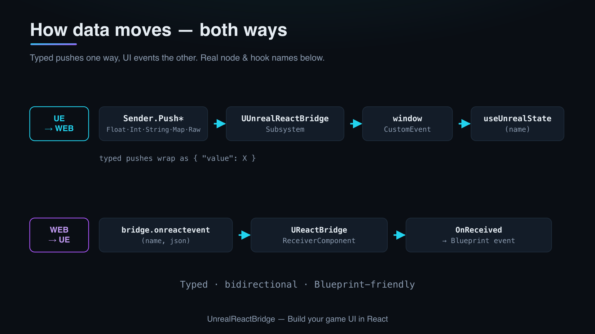 Bidirectional data flow